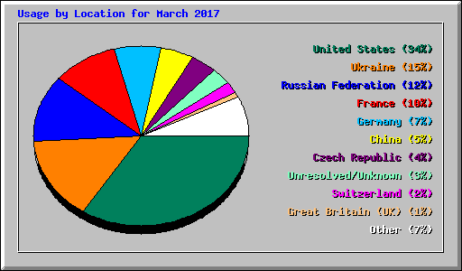 Usage by Location for March 2017