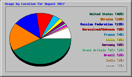 Usage by Location for August 2017