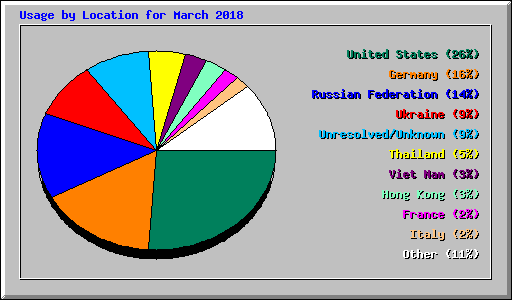 Usage by Location for March 2018