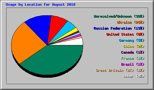 Usage by Location for August 2018