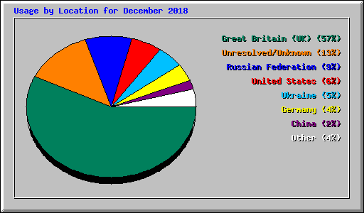 Usage by Location for December 2018