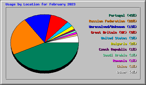 Usage by Location for February 2023