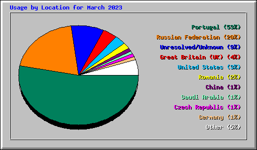 Usage by Location for March 2023