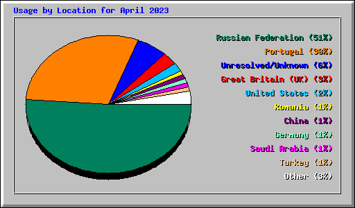 Usage by Location for April 2023