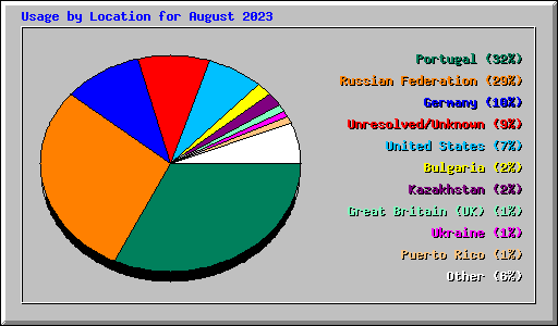 Usage by Location for August 2023