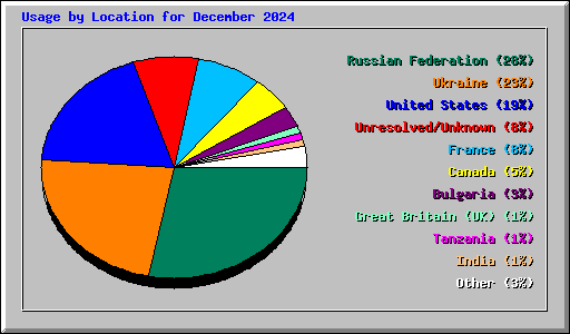 Usage by Location for December 2024