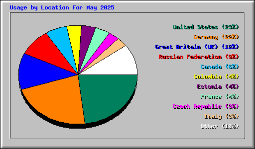 Usage by Location for May 2025
