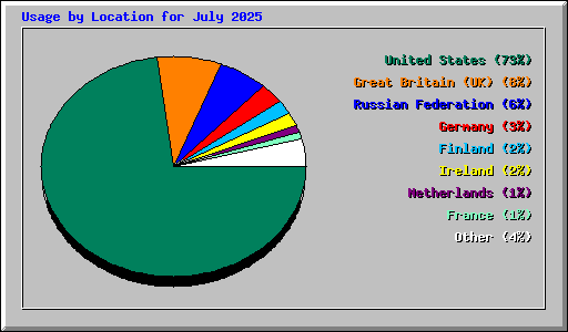 Usage by Location for July 2025