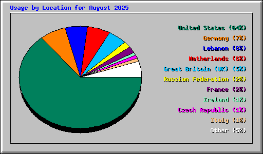Usage by Location for August 2025