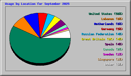 Usage by Location for September 2025
