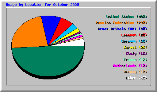 Usage by Location for October 2025