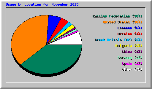 Usage by Location for November 2025