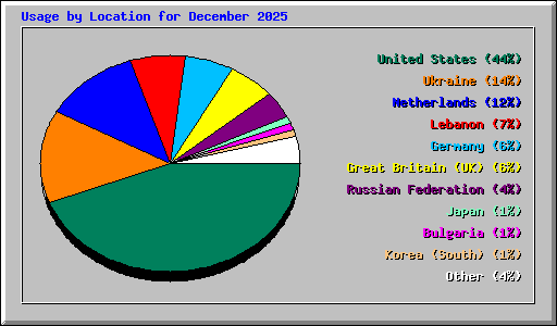 Usage by Location for December 2025