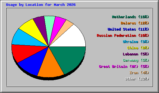 Usage by Location for March 2026