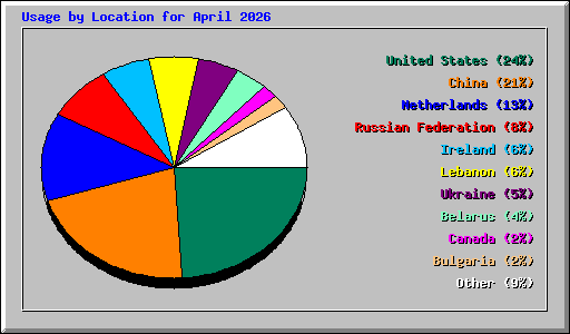 Usage by Location for April 2026