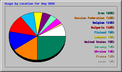 Usage by Location for May 2026