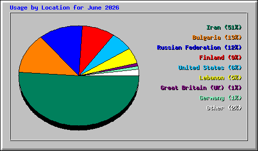 Usage by Location for June 2026