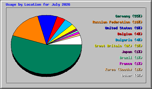 Usage by Location for July 2026
