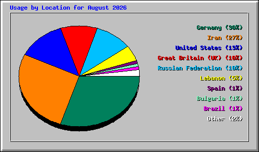 Usage by Location for August 2026
