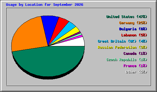 Usage by Location for September 2026