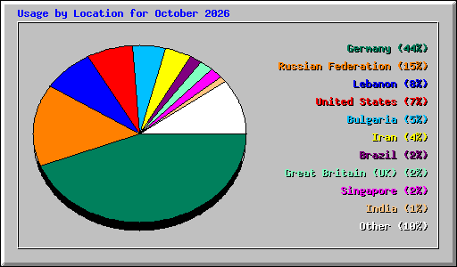 Usage by Location for October 2026