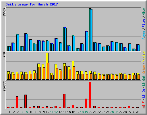 Daily usage for March 2017