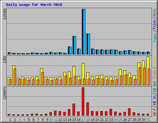 Daily usage for March 2018