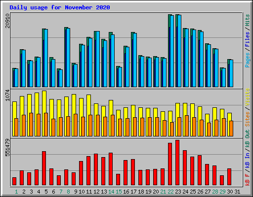 Daily usage for November 2020