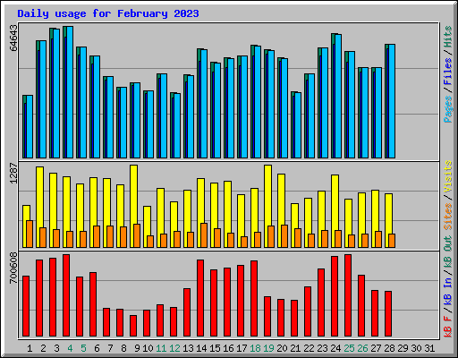 Daily usage for February 2023