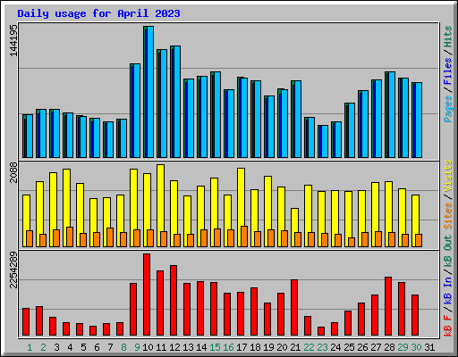 Daily usage for April 2023