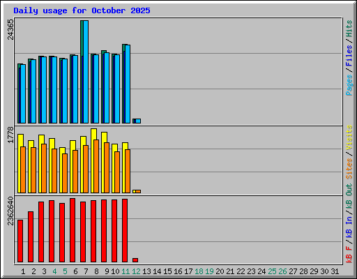 Daily usage for October 2025