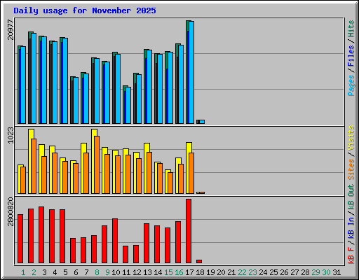 Daily usage for November 2025