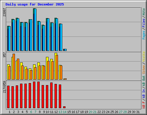 Daily usage for December 2025