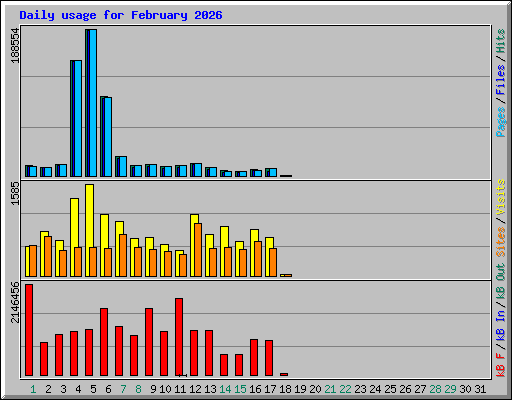 Daily usage for February 2026