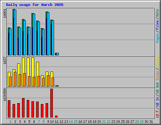 Daily usage for March 2026