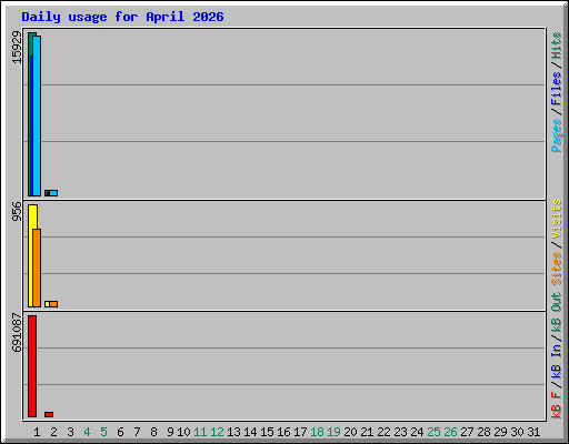 Daily usage for April 2026