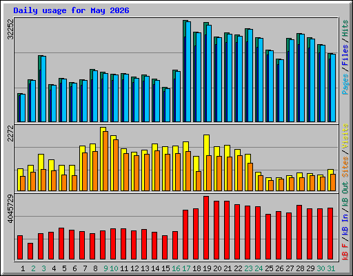 Daily usage for May 2026