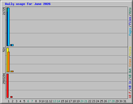 Daily usage for June 2026