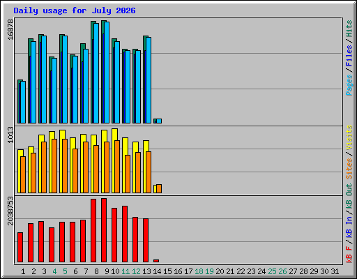 Daily usage for July 2026