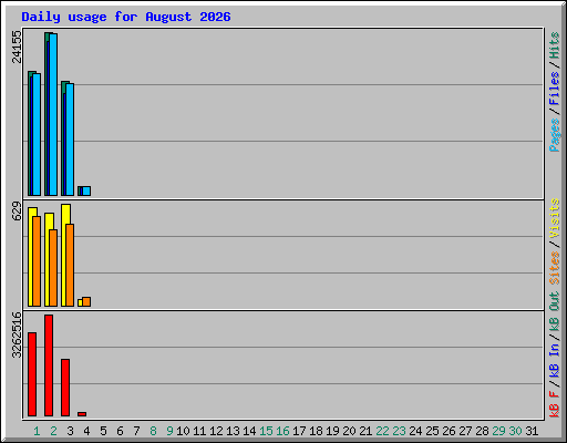 Daily usage for August 2026