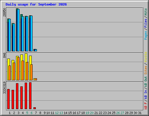 Daily usage for September 2026