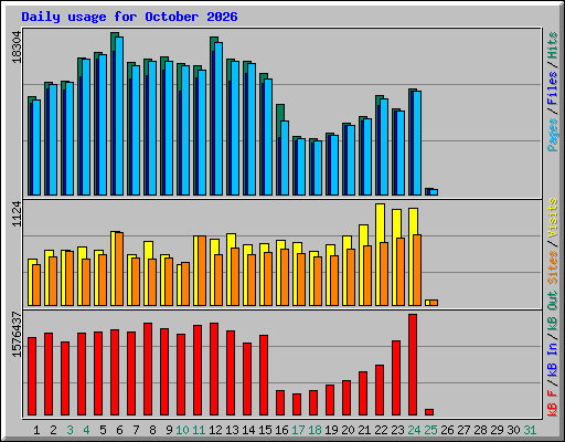 Daily usage for October 2026