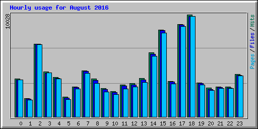 Hourly usage for August 2016