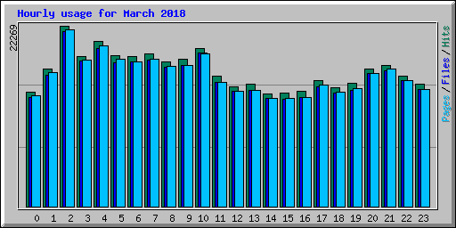 Hourly usage for March 2018