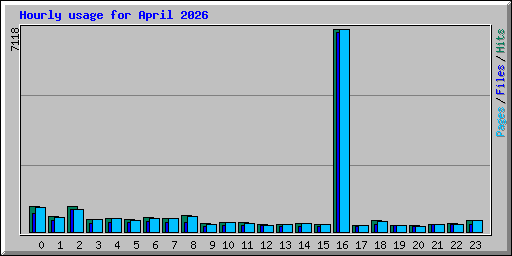 Hourly usage for April 2026