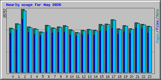 Hourly usage for May 2026