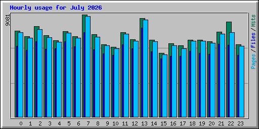 Hourly usage for July 2026